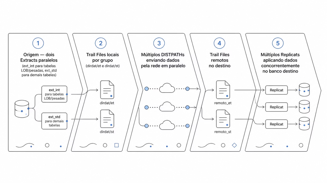 Diagrama dos 4 pilares da arquitetura paralela: múltiplos Extracts, Trail Files locais, múltiplos DISTPATHs e múltiplos Replicats